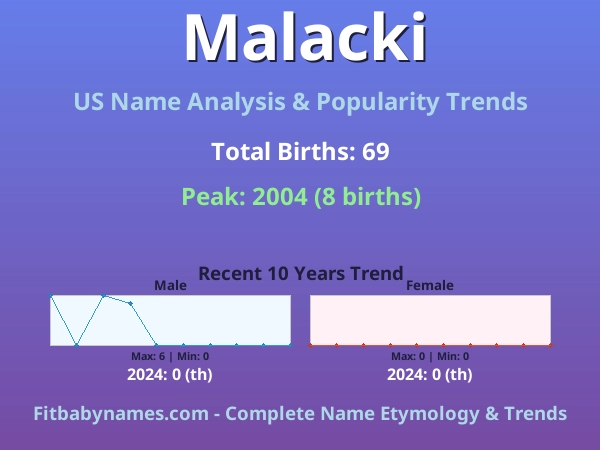 Infographic: Malacki name meaning, origin, and popularity trends in the United States (US baby name analysis chart)