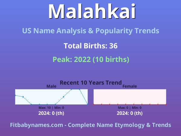 Infographic: Malahkai name meaning, origin, and popularity trends in the United States (US baby name analysis chart)