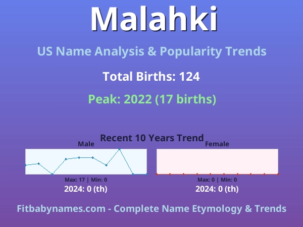 Infographic: Malahki name meaning, origin, and popularity trends in the United States (US baby name analysis chart)
