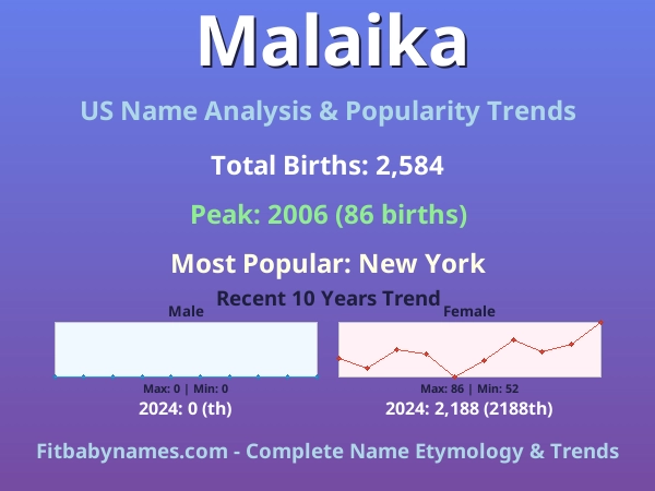 Infographic: Malaika name meaning, origin, and popularity trends in the United States (US baby name analysis chart)