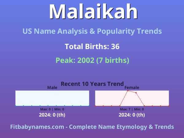 Infographic: Malaikah name meaning, origin, and popularity trends in the United States (US baby name analysis chart)