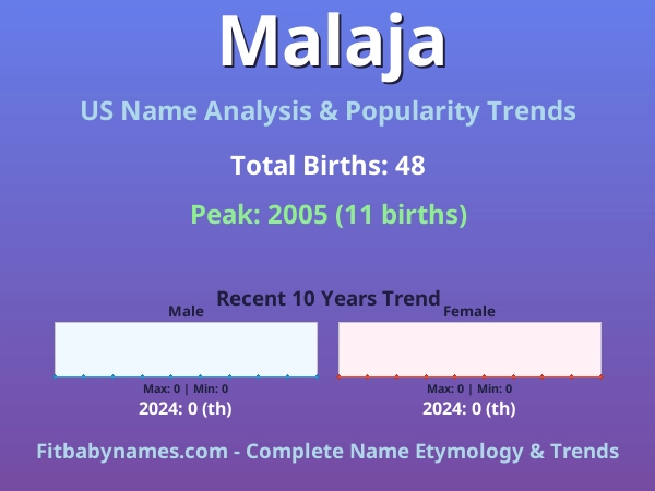 Infographic: Malaja name meaning, origin, and popularity trends in the United States (US baby name analysis chart)