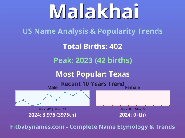 Infographic: Malakhai name meaning, origin, and popularity trends in the United States (US baby name analysis chart)