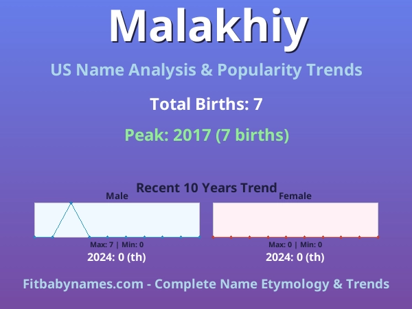 Infographic: Malakhiy name meaning, origin, and popularity trends in the United States (US baby name analysis chart)