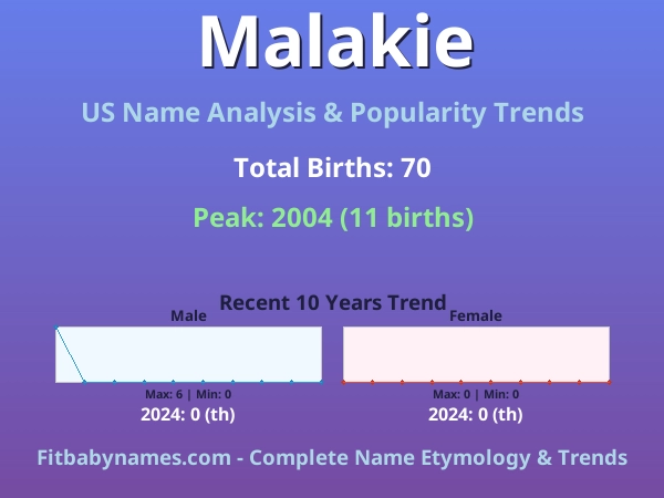 Infographic: Malakie name meaning, origin, and popularity trends in the United States (US baby name analysis chart)