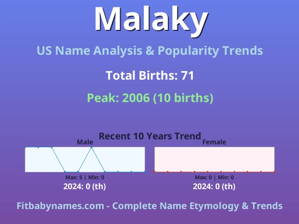 Infographic: Malaky name meaning, origin, and popularity trends in the United States (US baby name analysis chart)