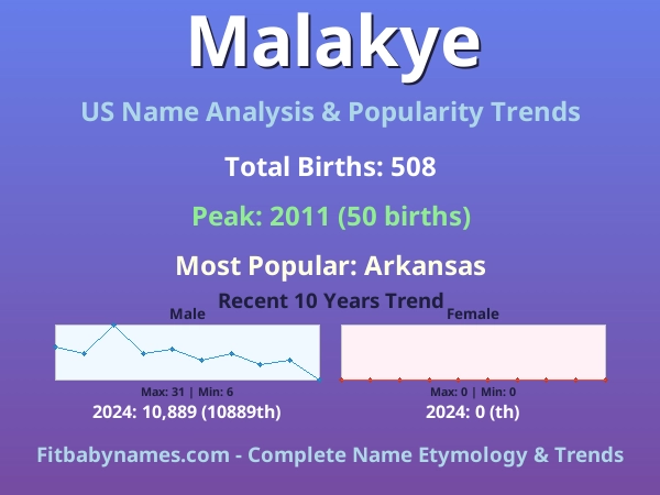 Infographic: Malakye name meaning, origin, and popularity trends in the United States (US baby name analysis chart)