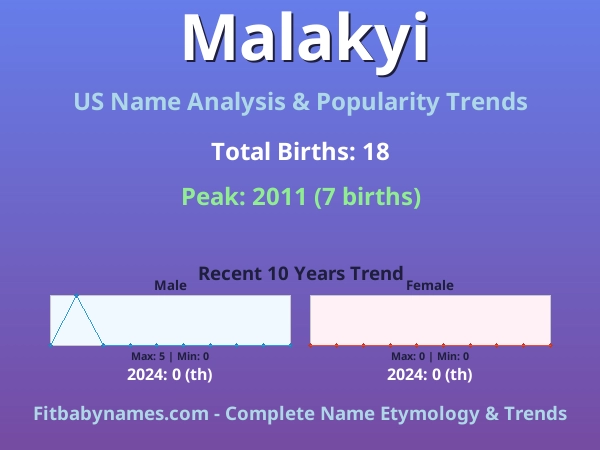 Infographic: Malakyi name meaning, origin, and popularity trends in the United States (US baby name analysis chart)