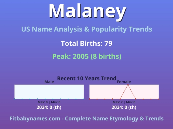 Infographic: Malaney name meaning, origin, and popularity trends in the United States (US baby name analysis chart)