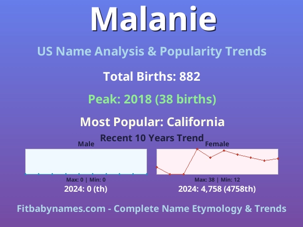 Infographic: Malanie name meaning, origin, and popularity trends in the United States (US baby name analysis chart)