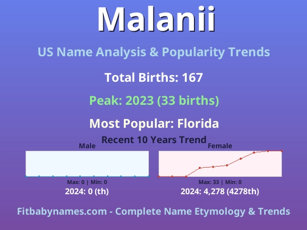 Infographic: Malanii name meaning, origin, and popularity trends in the United States (US baby name analysis chart)