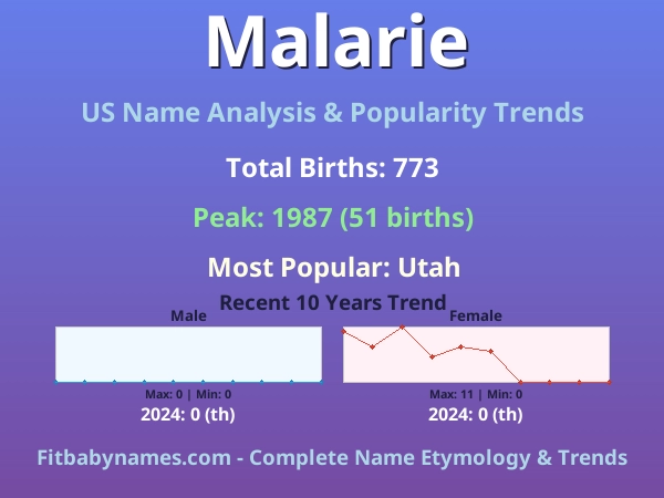 Infographic: Malarie name meaning, origin, and popularity trends in the United States (US baby name analysis chart)