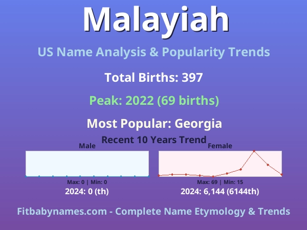 Infographic: Malayiah name meaning, origin, and popularity trends in the United States (US baby name analysis chart)