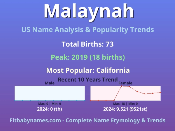 Infographic: Malaynah name meaning, origin, and popularity trends in the United States (US baby name analysis chart)