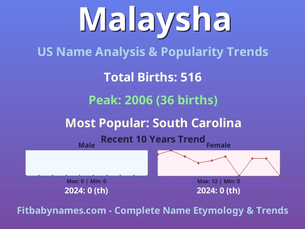 Infographic: Malaysha name meaning, origin, and popularity trends in the United States (US baby name analysis chart)