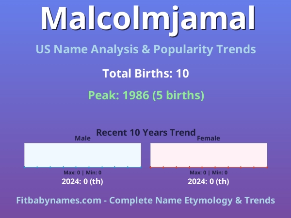 Infographic: Malcolmjamal name meaning, origin, and popularity trends in the United States (US baby name analysis chart)