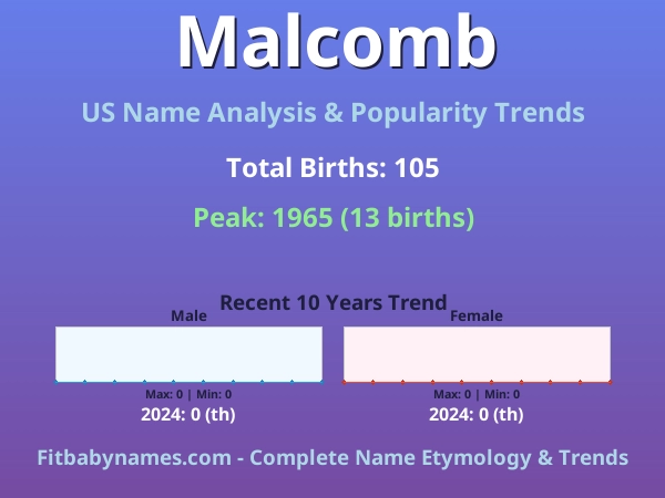 Infographic: Malcomb name meaning, origin, and popularity trends in the United States (US baby name analysis chart)
