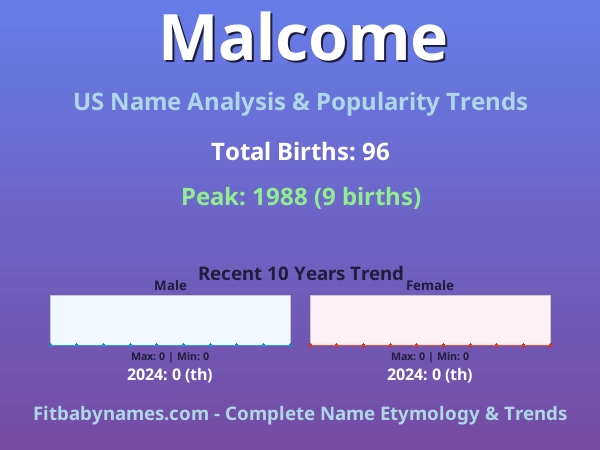 Infographic: Malcome name meaning, origin, and popularity trends in the United States (US baby name analysis chart)