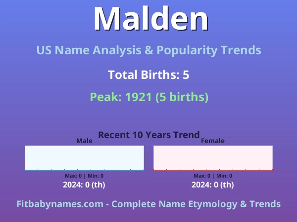 Infographic: Malden name meaning, origin, and popularity trends in the United States (US baby name analysis chart)