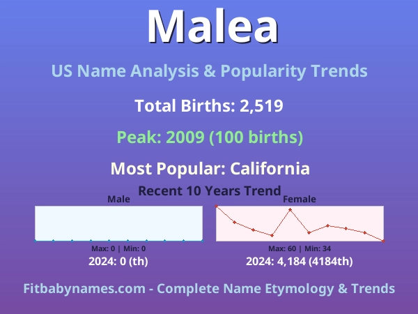Infographic: Malea name meaning, origin, and popularity trends in the United States (US baby name analysis chart)