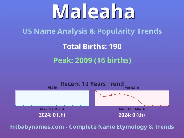 Infographic: Maleaha name meaning, origin, and popularity trends in the United States (US baby name analysis chart)