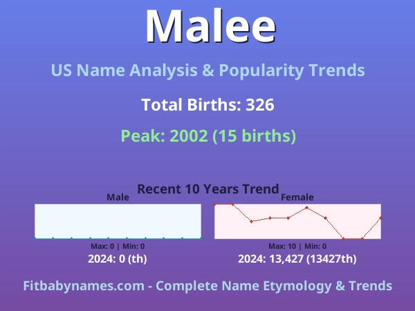 Infographic: Malee name meaning, origin, and popularity trends in the United States (US baby name analysis chart)