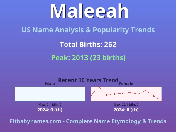 Infographic: Maleeah name meaning, origin, and popularity trends in the United States (US baby name analysis chart)