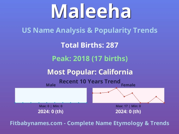 Infographic: Maleeha name meaning, origin, and popularity trends in the United States (US baby name analysis chart)