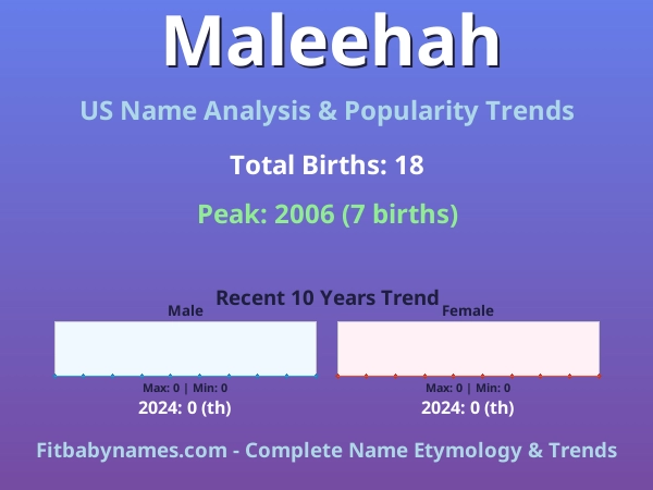 Infographic: Maleehah name meaning, origin, and popularity trends in the United States (US baby name analysis chart)