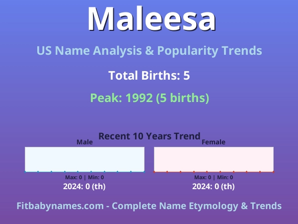 Infographic: Maleesa name meaning, origin, and popularity trends in the United States (US baby name analysis chart)