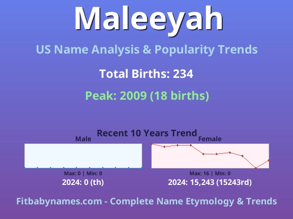 Infographic: Maleeyah name meaning, origin, and popularity trends in the United States (US baby name analysis chart)