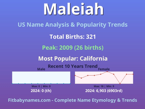 Infographic: Maleiah name meaning, origin, and popularity trends in the United States (US baby name analysis chart)