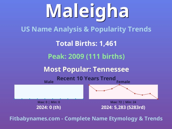 Infographic: Maleigha name meaning, origin, and popularity trends in the United States (US baby name analysis chart)