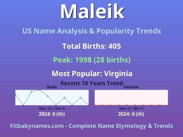 Infographic: Maleik name meaning, origin, and popularity trends in the United States (US baby name analysis chart)