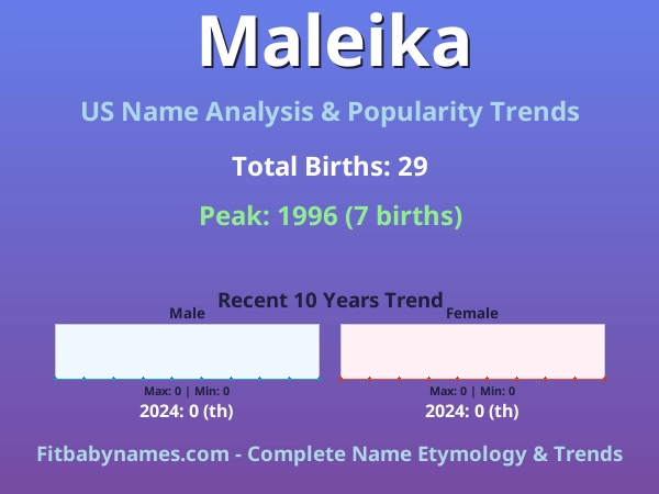 Infographic: Maleika name meaning, origin, and popularity trends in the United States (US baby name analysis chart)