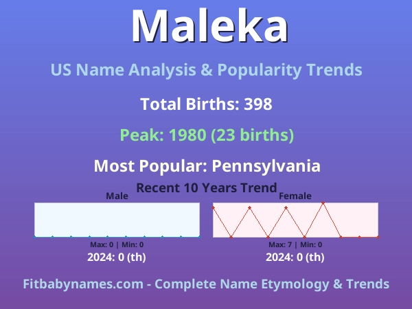 Infographic: Maleka name meaning, origin, and popularity trends in the United States (US baby name analysis chart)