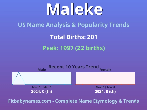 Infographic: Maleke name meaning, origin, and popularity trends in the United States (US baby name analysis chart)