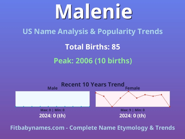 Infographic: Malenie name meaning, origin, and popularity trends in the United States (US baby name analysis chart)