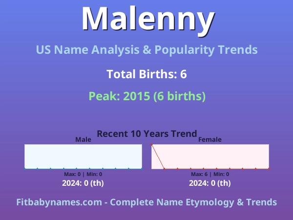 Infographic: Malenny name meaning, origin, and popularity trends in the United States (US baby name analysis chart)