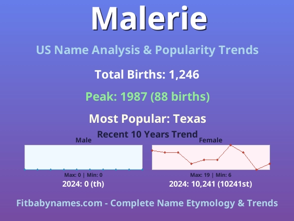 Infographic: Malerie name meaning, origin, and popularity trends in the United States (US baby name analysis chart)