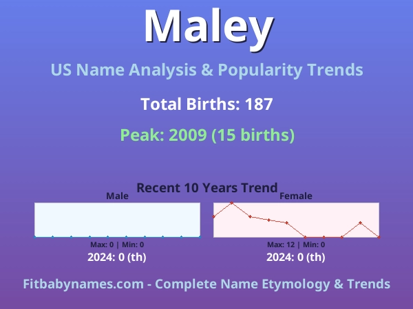 Infographic: Maley name meaning, origin, and popularity trends in the United States (US baby name analysis chart)