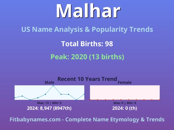 Infographic: Malhar name meaning, origin, and popularity trends in the United States (US baby name analysis chart)