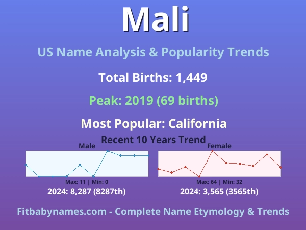 Infographic: Mali name meaning, origin, and popularity trends in the United States (US baby name analysis chart)