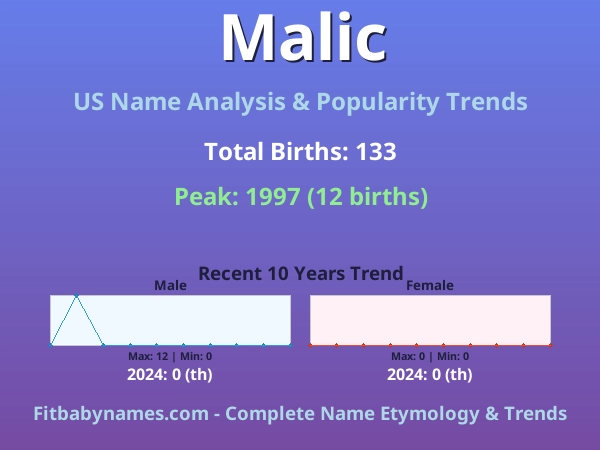 Infographic: Malic name meaning, origin, and popularity trends in the United States (US baby name analysis chart)