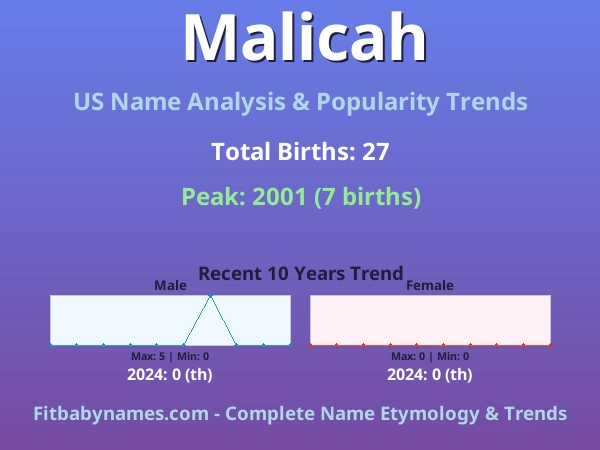 Infographic: Malicah name meaning, origin, and popularity trends in the United States (US baby name analysis chart)
