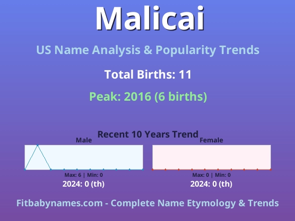 Infographic: Malicai name meaning, origin, and popularity trends in the United States (US baby name analysis chart)