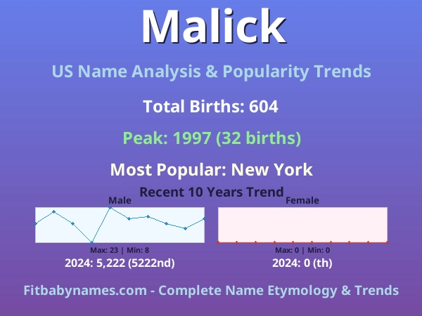 Infographic: Malick name meaning, origin, and popularity trends in the United States (US baby name analysis chart)