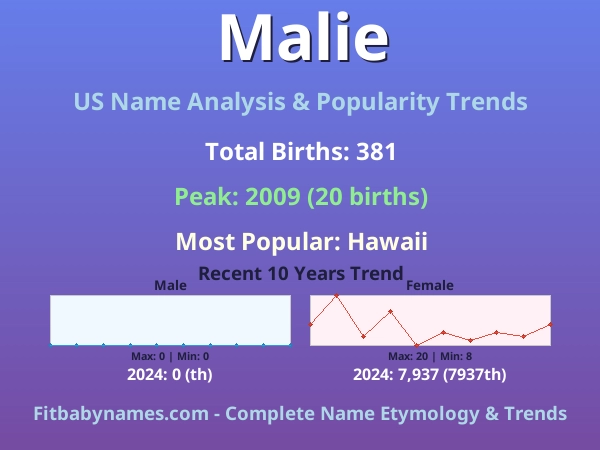Infographic: Malie name meaning, origin, and popularity trends in the United States (US baby name analysis chart)