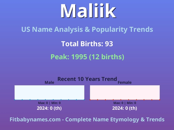 Infographic: Maliik name meaning, origin, and popularity trends in the United States (US baby name analysis chart)