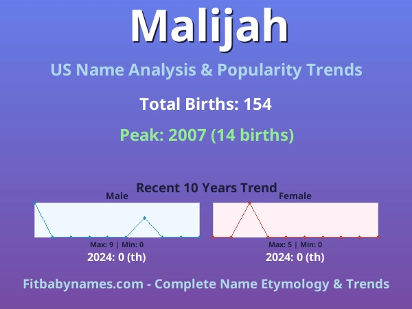 Infographic: Malijah name meaning, origin, and popularity trends in the United States (US baby name analysis chart)